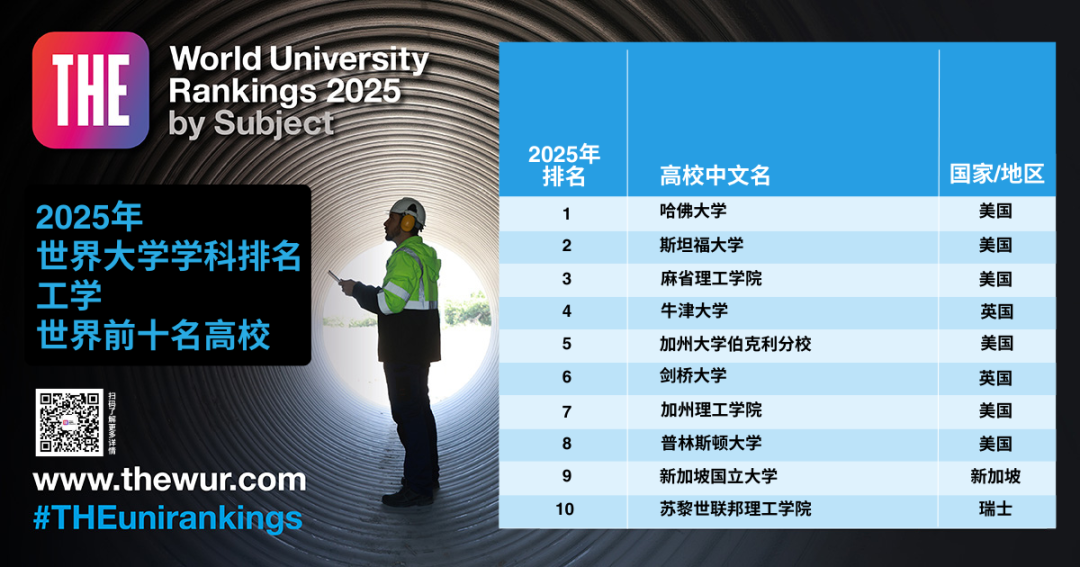 泰晤士高等教育（THE）2025世界学科排名:MIT/斯坦福分获3个学科榜首  数据 排名 MIT ​THE世界大学排名 第9张